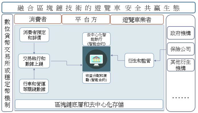 臺灣遊覽車區塊鏈共享帳本架構